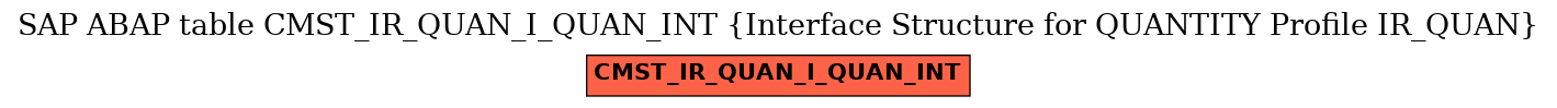 E-R Diagram for table CMST_IR_QUAN_I_QUAN_INT (Interface Structure for QUANTITY Profile IR_QUAN)