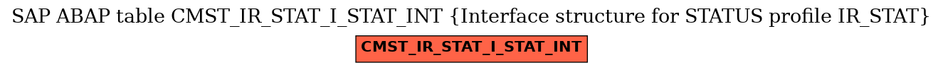 E-R Diagram for table CMST_IR_STAT_I_STAT_INT (Interface structure for STATUS profile IR_STAT)