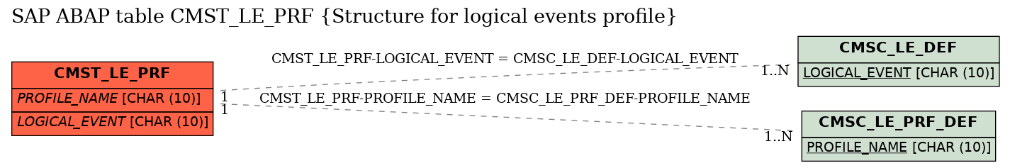 E-R Diagram for table CMST_LE_PRF (Structure for logical events profile)