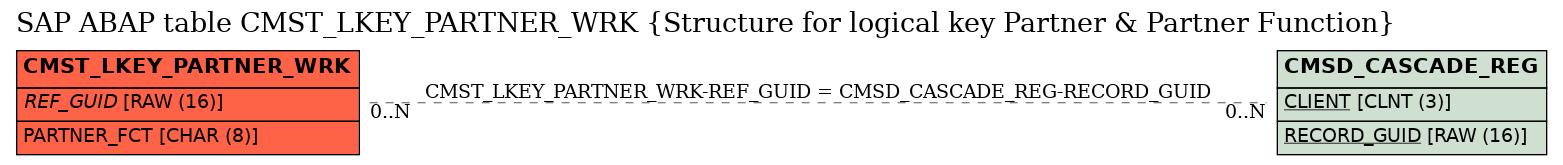 E-R Diagram for table CMST_LKEY_PARTNER_WRK (Structure for logical key Partner & Partner Function)