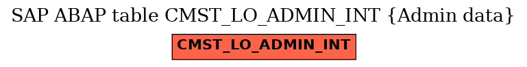 E-R Diagram for table CMST_LO_ADMIN_INT (Admin data)