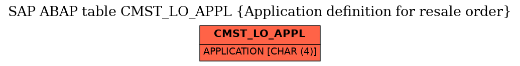 E-R Diagram for table CMST_LO_APPL (Application definition for resale order)