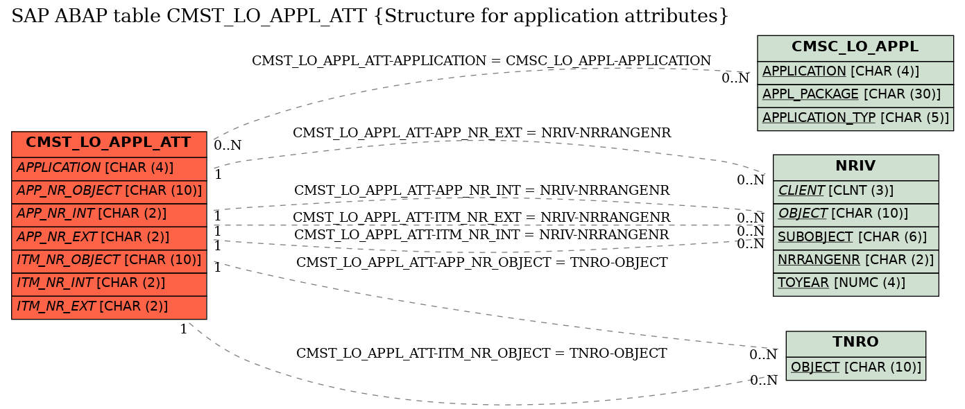 E-R Diagram for table CMST_LO_APPL_ATT (Structure for application attributes)