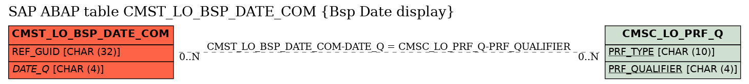 E-R Diagram for table CMST_LO_BSP_DATE_COM (Bsp Date display)