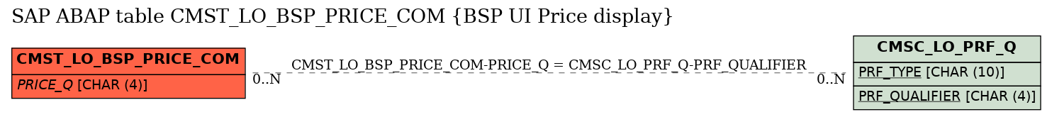 E-R Diagram for table CMST_LO_BSP_PRICE_COM (BSP UI Price display)