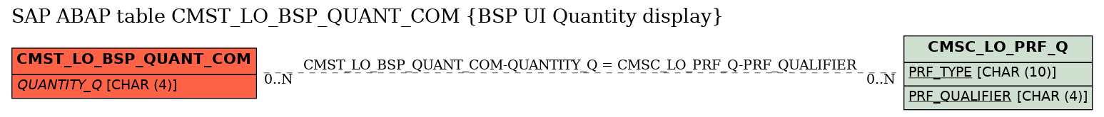 E-R Diagram for table CMST_LO_BSP_QUANT_COM (BSP UI Quantity display)
