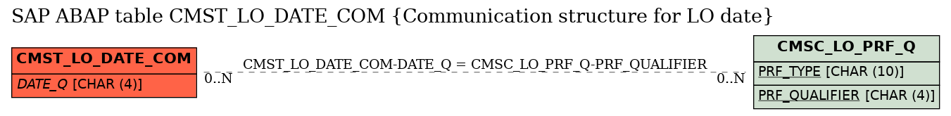 E-R Diagram for table CMST_LO_DATE_COM (Communication structure for LO date)