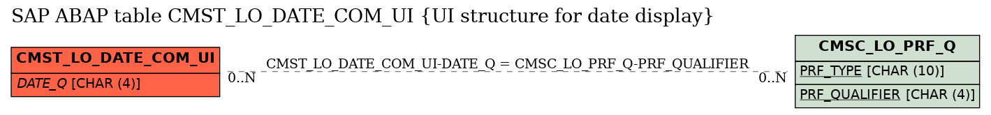 E-R Diagram for table CMST_LO_DATE_COM_UI (UI structure for date display)