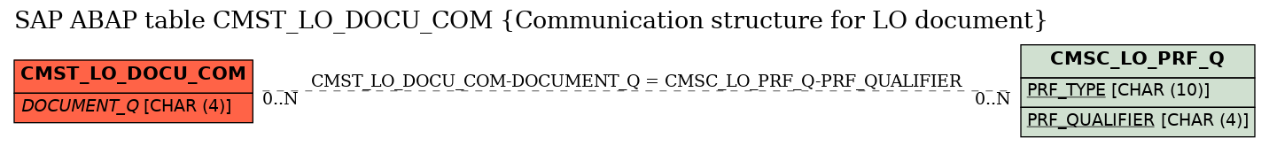 E-R Diagram for table CMST_LO_DOCU_COM (Communication structure for LO document)