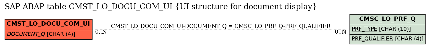 E-R Diagram for table CMST_LO_DOCU_COM_UI (UI structure for document display)
