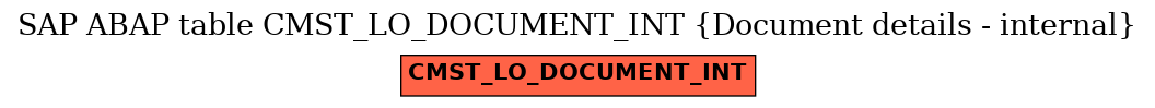 E-R Diagram for table CMST_LO_DOCUMENT_INT (Document details - internal)