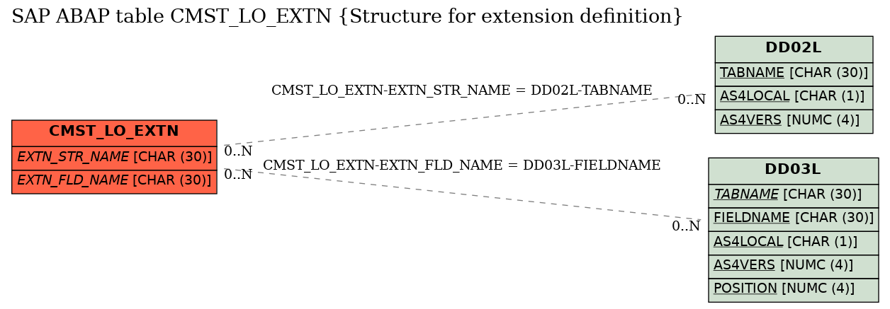 E-R Diagram for table CMST_LO_EXTN (Structure for extension definition)