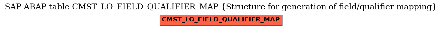 E-R Diagram for table CMST_LO_FIELD_QUALIFIER_MAP (Structure for generation of field/qualifier mapping)