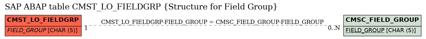 E-R Diagram for table CMST_LO_FIELDGRP (Structure for Field Group)