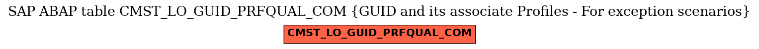 E-R Diagram for table CMST_LO_GUID_PRFQUAL_COM (GUID and its associate Profiles - For exception scenarios)