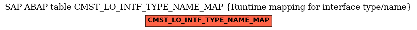 E-R Diagram for table CMST_LO_INTF_TYPE_NAME_MAP (Runtime mapping for interface type/name)