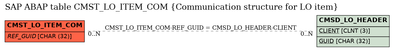 E-R Diagram for table CMST_LO_ITEM_COM (Communication structure for LO item)