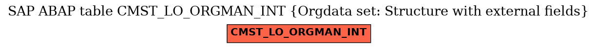 E-R Diagram for table CMST_LO_ORGMAN_INT (Orgdata set: Structure with external fields)