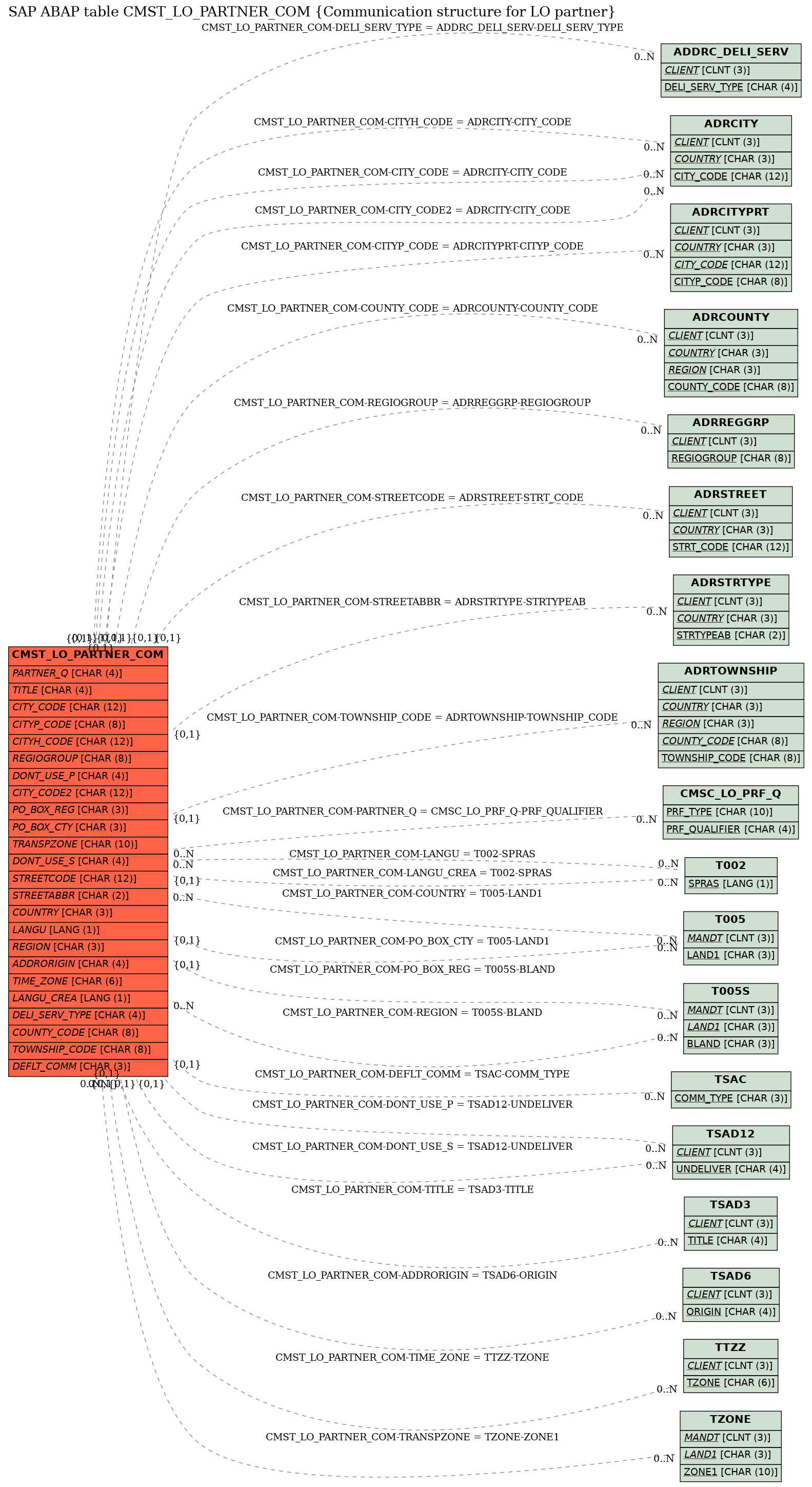 E-R Diagram for table CMST_LO_PARTNER_COM (Communication structure for LO partner)