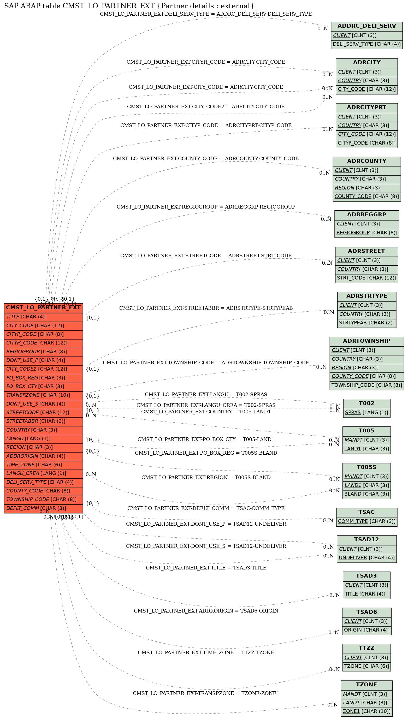 E-R Diagram for table CMST_LO_PARTNER_EXT (Partner details : external)