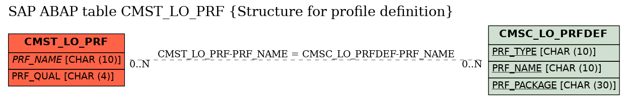 E-R Diagram for table CMST_LO_PRF (Structure for profile definition)