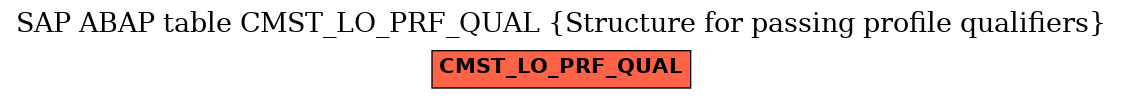 E-R Diagram for table CMST_LO_PRF_QUAL (Structure for passing profile qualifiers)