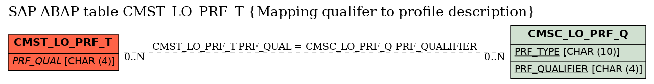 E-R Diagram for table CMST_LO_PRF_T (Mapping qualifer to profile description)