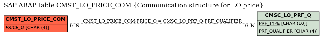 E-R Diagram for table CMST_LO_PRICE_COM (Communication structure for LO price)