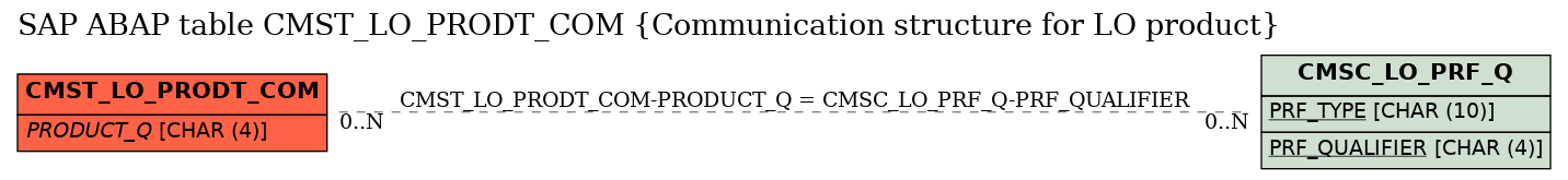 E-R Diagram for table CMST_LO_PRODT_COM (Communication structure for LO product)