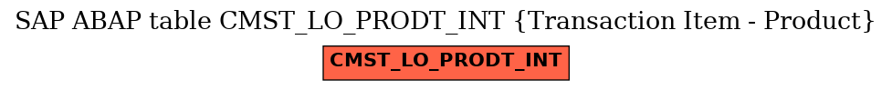 E-R Diagram for table CMST_LO_PRODT_INT (Transaction Item - Product)