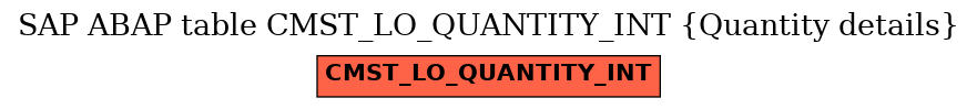 E-R Diagram for table CMST_LO_QUANTITY_INT (Quantity details)