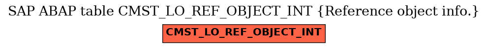 E-R Diagram for table CMST_LO_REF_OBJECT_INT (Reference object info.)