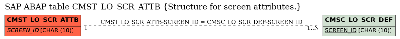 E-R Diagram for table CMST_LO_SCR_ATTB (Structure for screen attributes.)