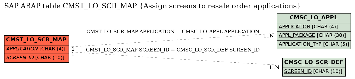 E-R Diagram for table CMST_LO_SCR_MAP (Assign screens to resale order applications)