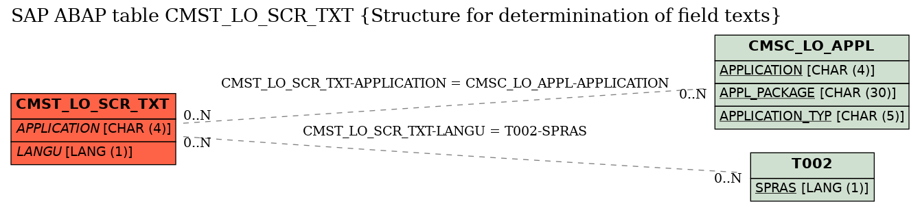 E-R Diagram for table CMST_LO_SCR_TXT (Structure for determinination of field texts)