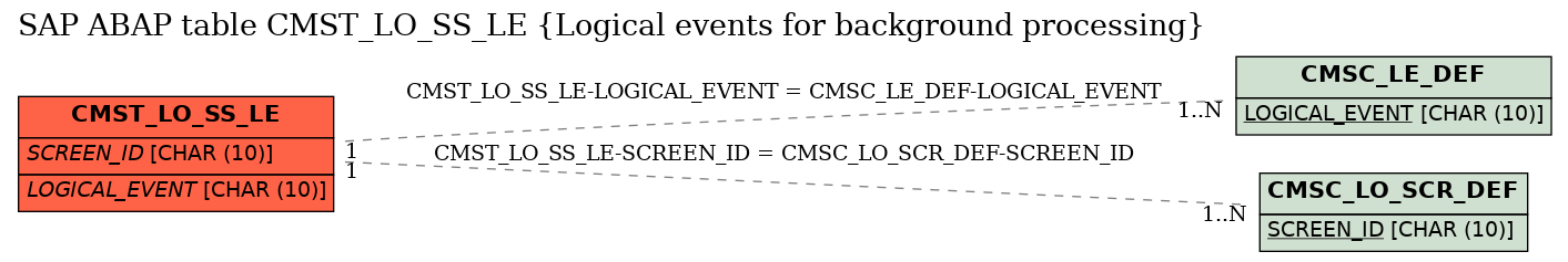 E-R Diagram for table CMST_LO_SS_LE (Logical events for background processing)