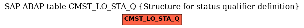 E-R Diagram for table CMST_LO_STA_Q (Structure for status qualifier definition)