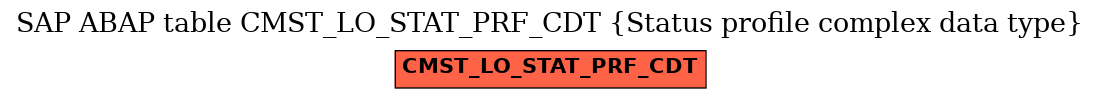 E-R Diagram for table CMST_LO_STAT_PRF_CDT (Status profile complex data type)