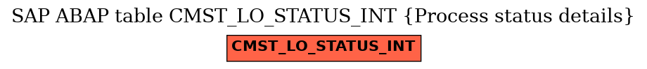 E-R Diagram for table CMST_LO_STATUS_INT (Process status details)