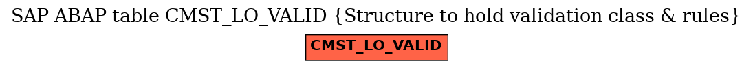 E-R Diagram for table CMST_LO_VALID (Structure to hold validation class & rules)