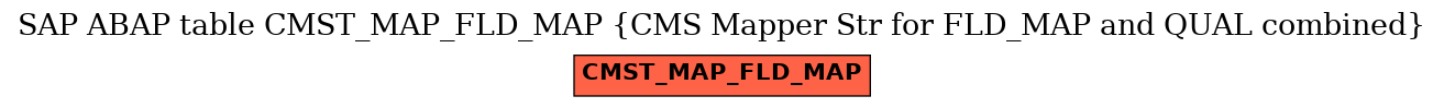 E-R Diagram for table CMST_MAP_FLD_MAP (CMS Mapper Str for FLD_MAP and QUAL combined)