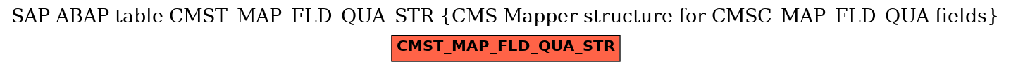 E-R Diagram for table CMST_MAP_FLD_QUA_STR (CMS Mapper structure for CMSC_MAP_FLD_QUA fields)