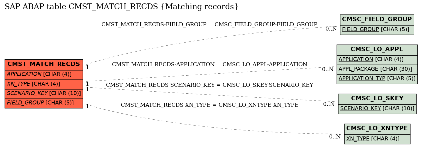 E-R Diagram for table CMST_MATCH_RECDS (Matching records)