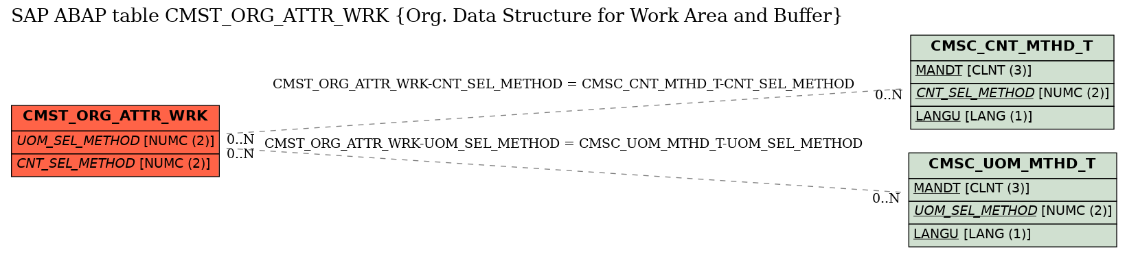 E-R Diagram for table CMST_ORG_ATTR_WRK (Org. Data Structure for Work Area and Buffer)