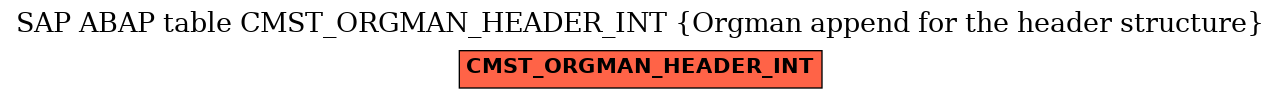 E-R Diagram for table CMST_ORGMAN_HEADER_INT (Orgman append for the header structure)