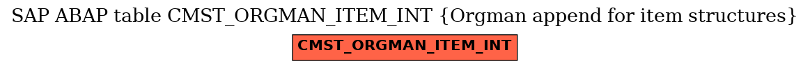 E-R Diagram for table CMST_ORGMAN_ITEM_INT (Orgman append for item structures)