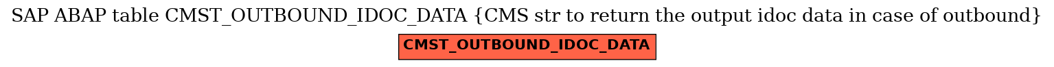 E-R Diagram for table CMST_OUTBOUND_IDOC_DATA (CMS str to return the output idoc data in case of outbound)