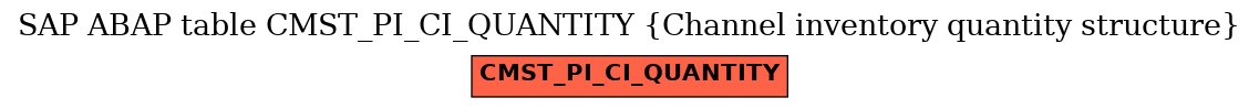 E-R Diagram for table CMST_PI_CI_QUANTITY (Channel inventory quantity structure)