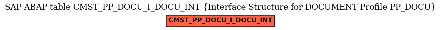E-R Diagram for table CMST_PP_DOCU_I_DOCU_INT (Interface Structure for DOCUMENT Profile PP_DOCU)