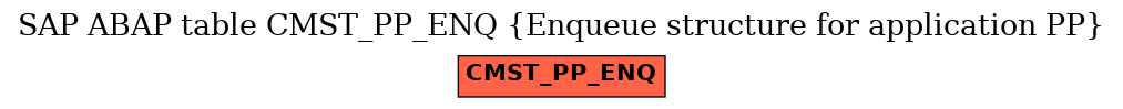 E-R Diagram for table CMST_PP_ENQ (Enqueue structure for application PP)